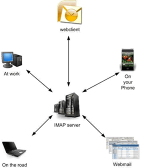 IMAP diagram